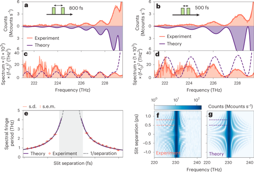 Spectral diffraction observation from two temporal slits.