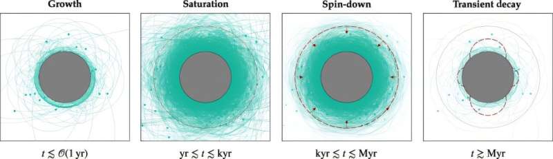 Physicists suggest that neutron stars may be covered by clouds of axions