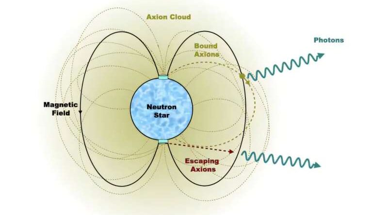 Axion clouds around neutron stars