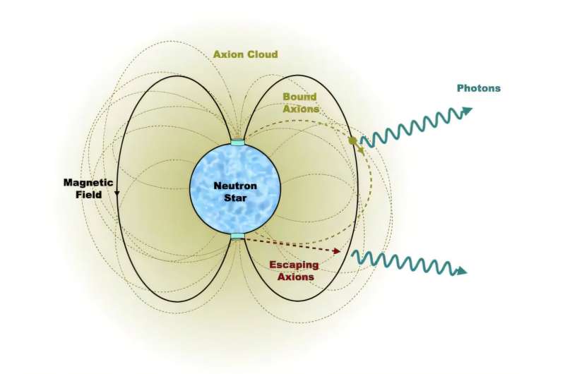 Axion clouds around neutron stars